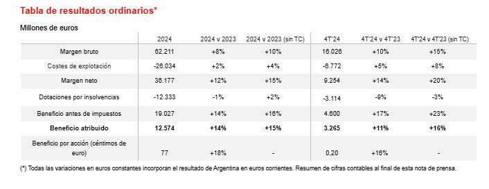 El Santander destinará 10.000 millones a recompras de acciones en 2025 y 2026