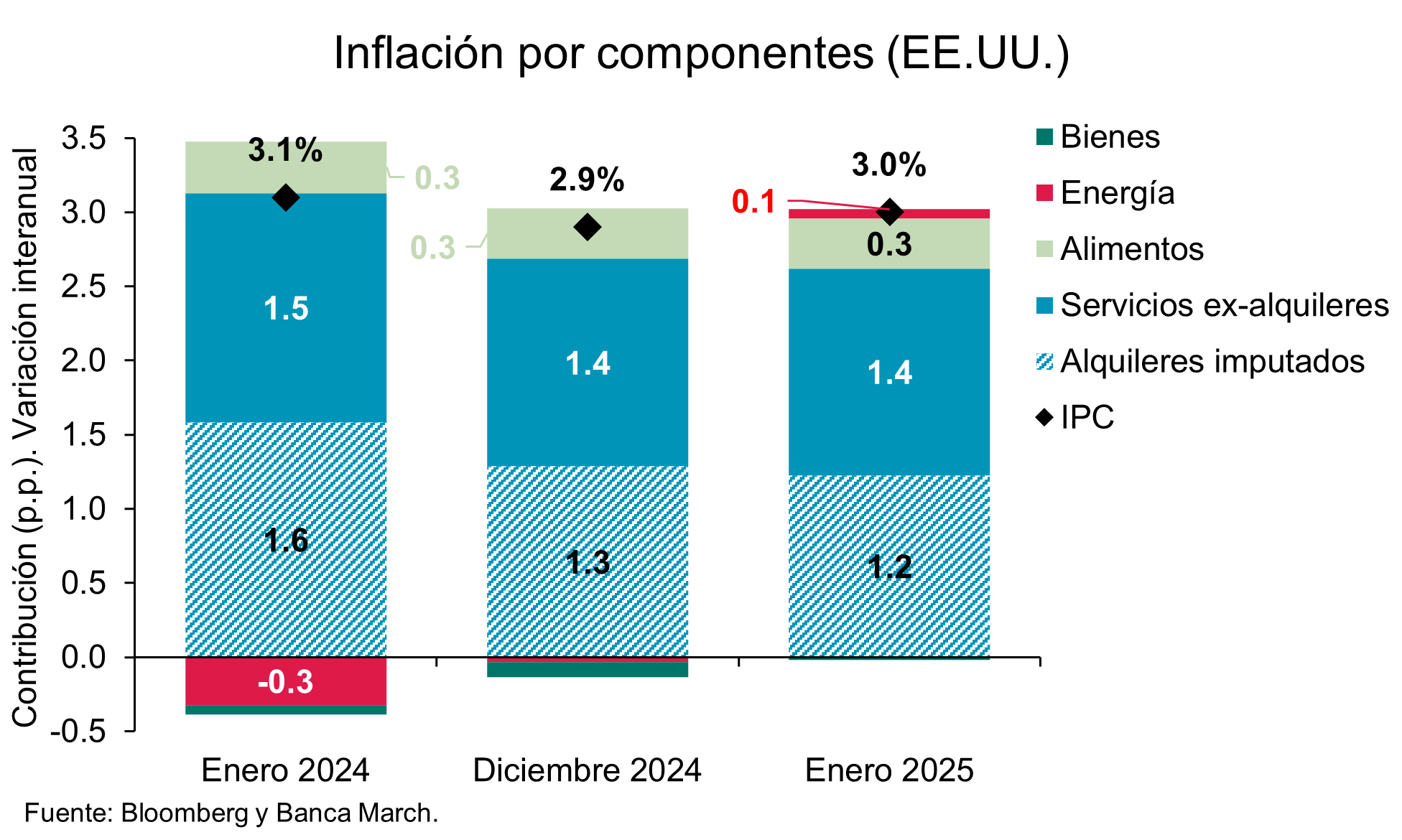 Trump topa con la inflación y acelera la guerra comercial