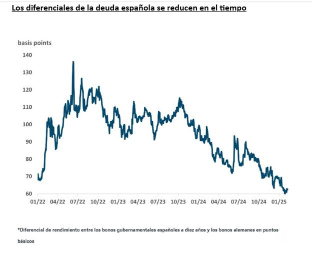 DWS ve a España como un país "modélico"