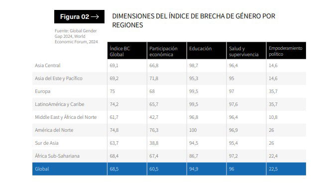 La brecha de género apenas se reduce una décima en 2024