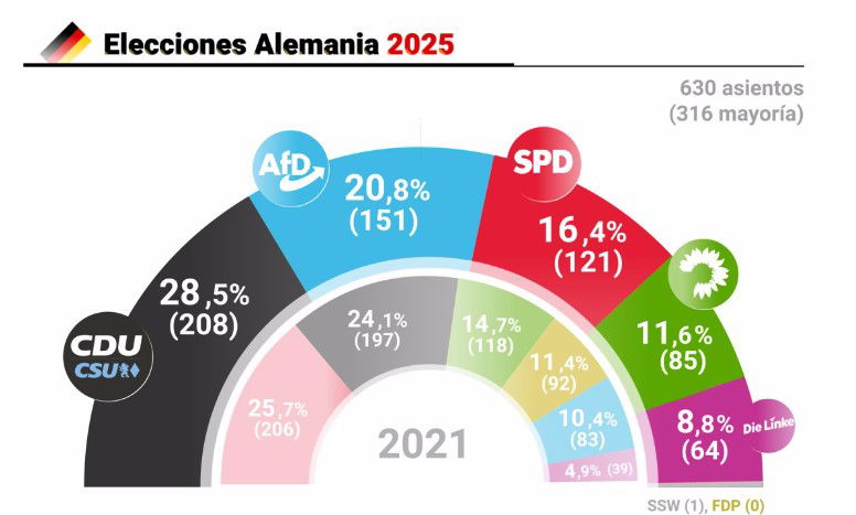 Europa respira: vuelve la Gran Coalición en Alemania