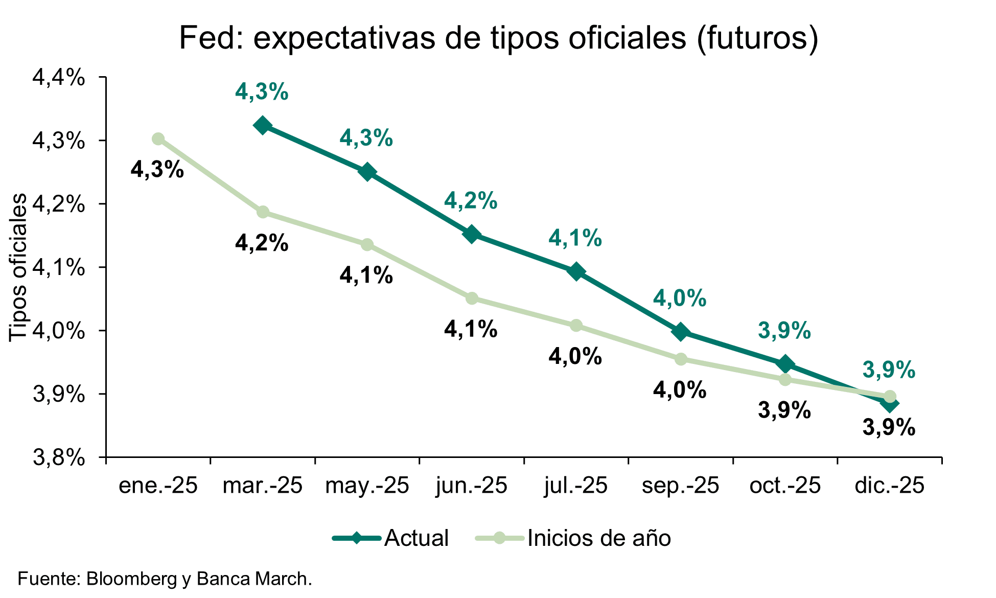 Los aranceles hacen daño aunque no estén vigentes