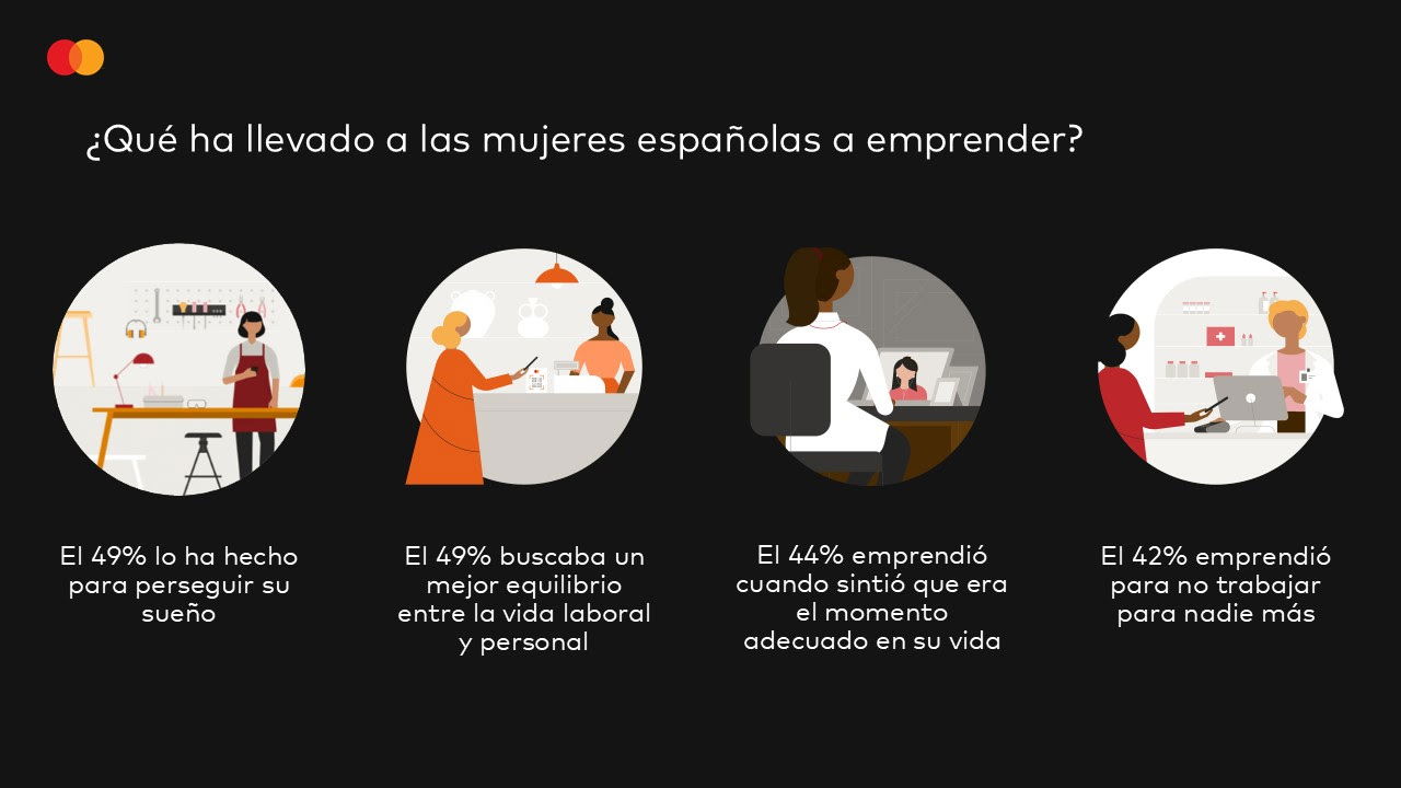 El 39% de las mujeres piensa en crear una empresa