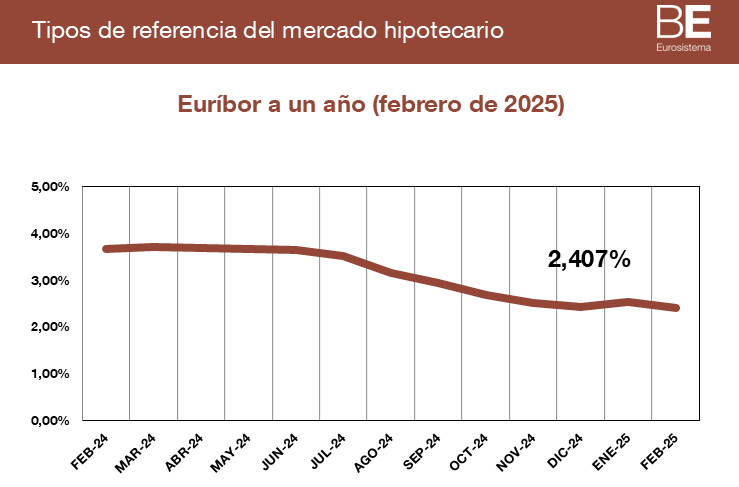 Trump encarecerá las hipotecas en España