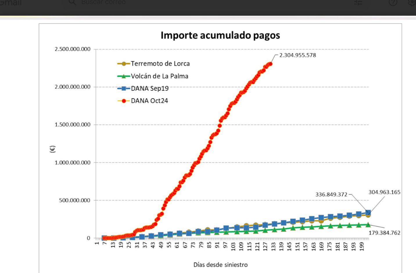 El seguro destina más de 10.000 personas a resolver la DANA