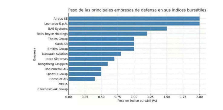 Trump dispara el 60% en Bolsa las empresas europeas de defensa