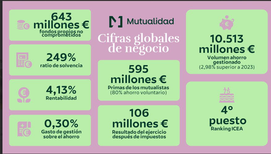 Mutualidad garantiza una renta mínima del 3,5%