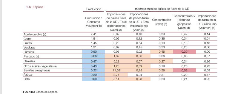 La geopolítica condiciona la autonomía alimentaria