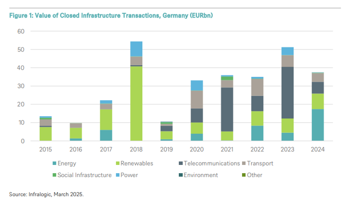 La inversión en infraestructuras creará una Europa más competitiva