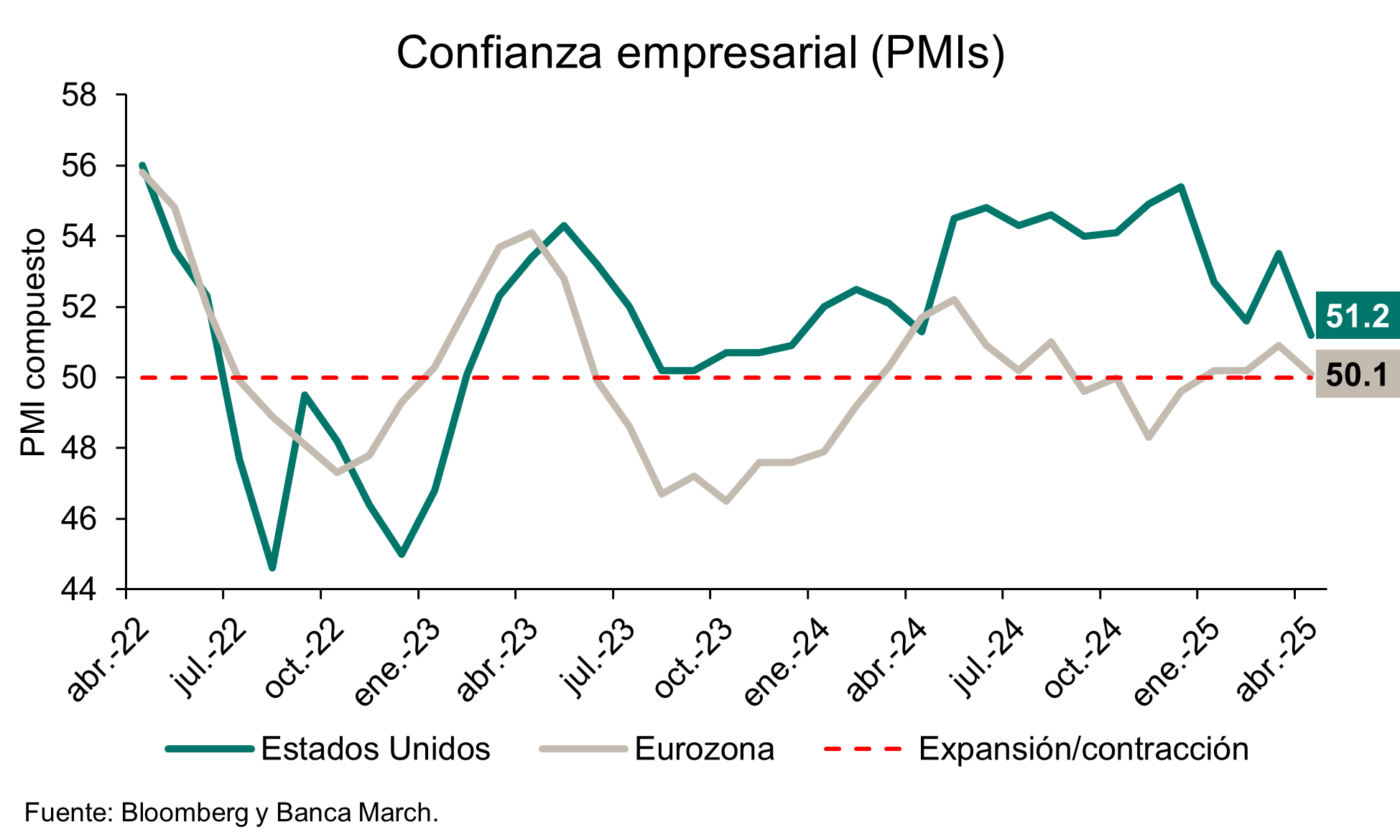Los aranceles deterioran la confianza de las empresas