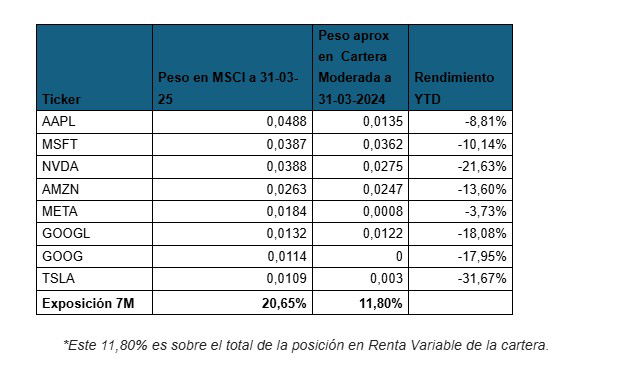 Portocolom avisa del riesgo de concentración en los Siete Magníficos
