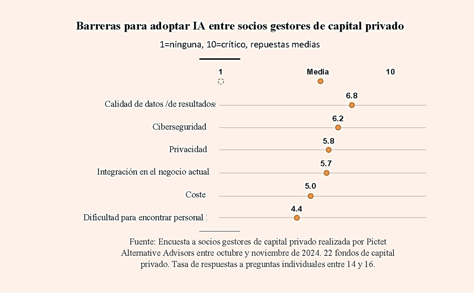 El 60% de los gestores usan IA porque genera ingresos