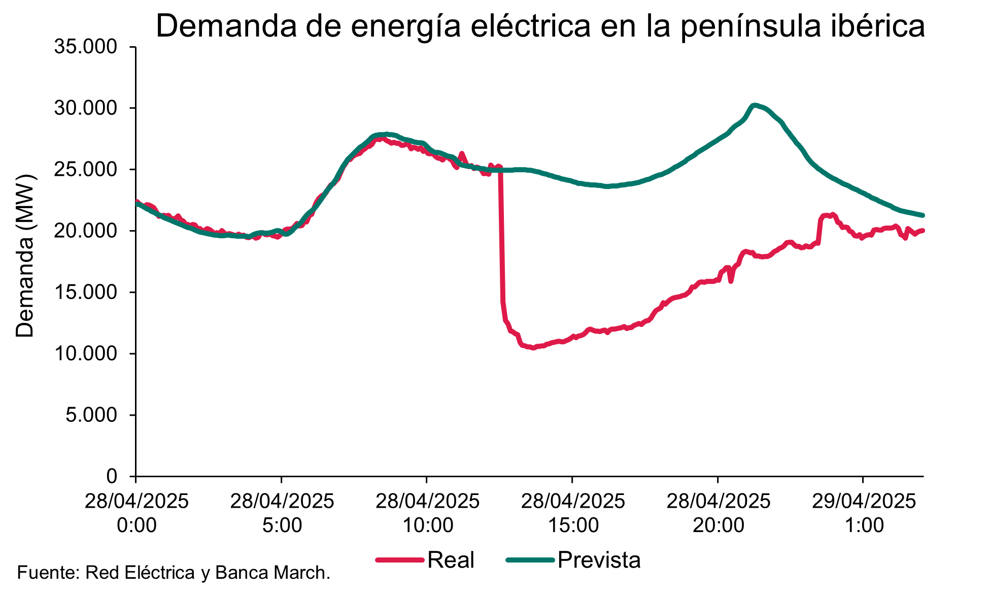 Los apagones se harán más frecuentes por la inestabilidad energética