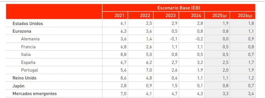 Mapfre mejora una décima su previsión sobre España