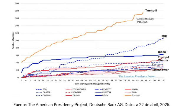 Trump protagoniza el peor inicio de un presidente de EEUU desde 1973