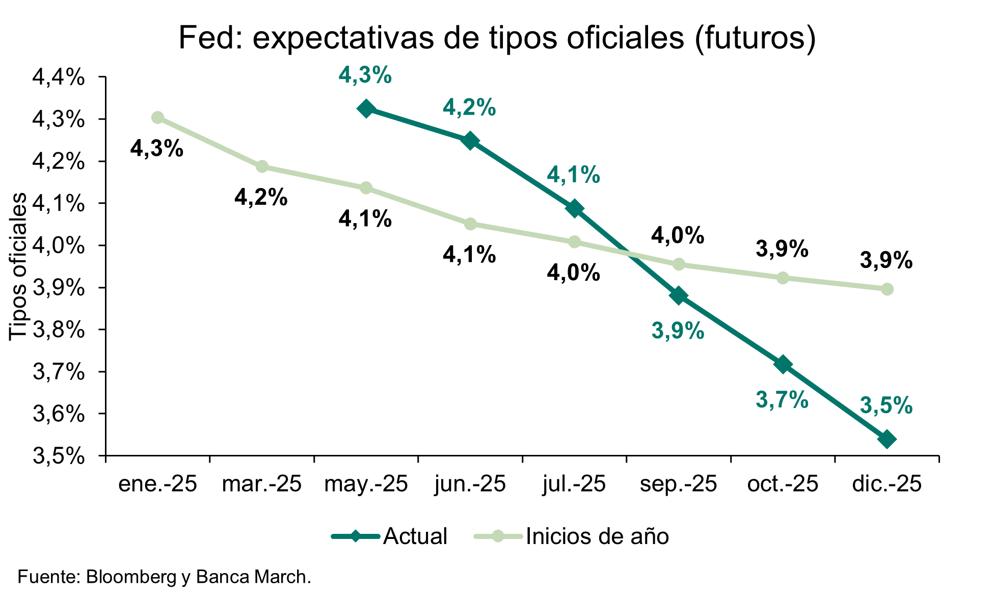 La Fed no tocará los tipos pero hará entre 2 y 3 recortes más en 2025
