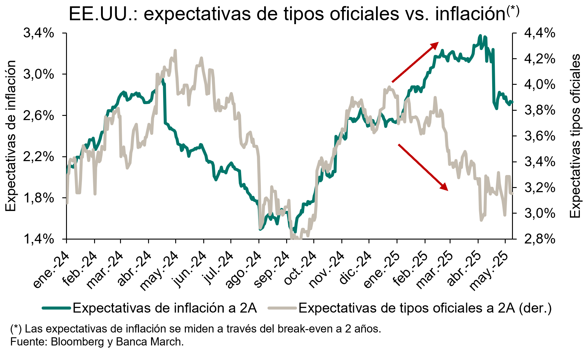 Una bajada de tipos de la Fed no debe verse como un triunfo de Trump