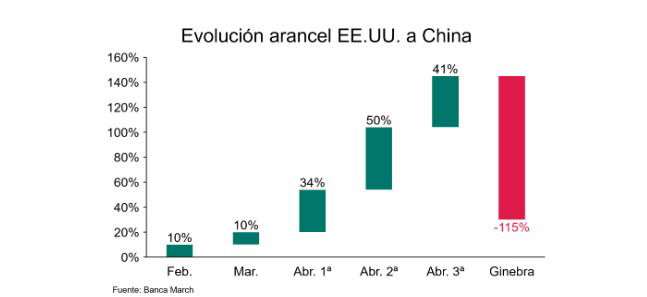 EEUU y China pactan una reducción de aranceles durante 90 días