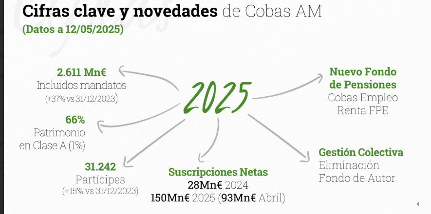 Cobas multiplica por 5 sus captaciones este año