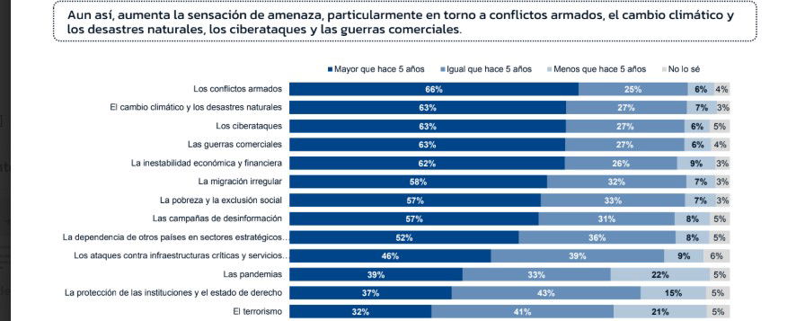 La defensa es ya el tercer asunto que más preocupa a los españoles