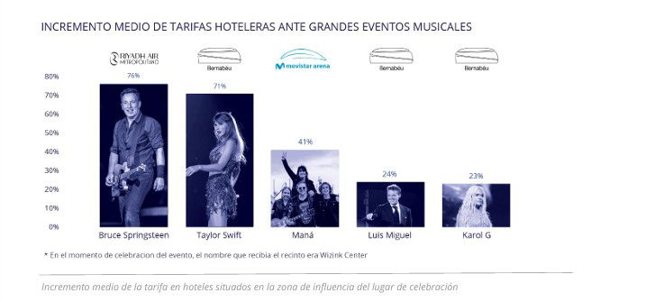 El turismo musical encumbra a Madrid