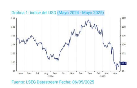 El caos de Trump daña al dólar y consolida al euro como alternativa