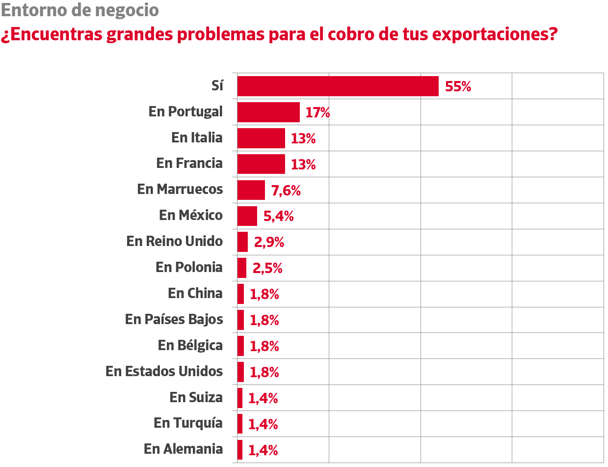 Portugal, Italia y Francia, los que más problemas dan para cobrar las exportaciones