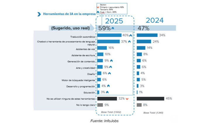 El 33% de las empresas usa la IA pero sin una estrategia clara