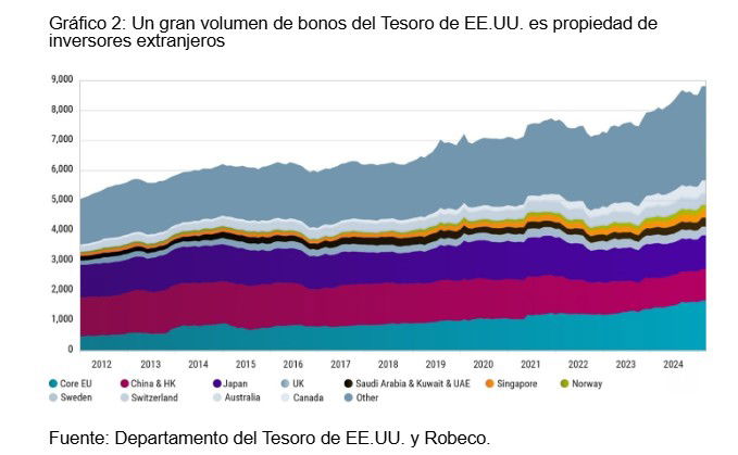 El dinero huye de los bonos del Tesoro de EEUU