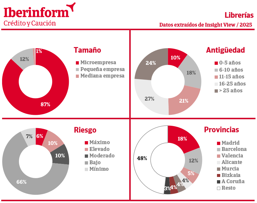El 16% de las librerías se encuentra en riesgo de impago