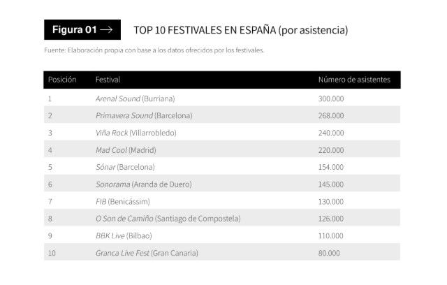 La música en vivo factura el 25,3% más con 5 millones de asistentes