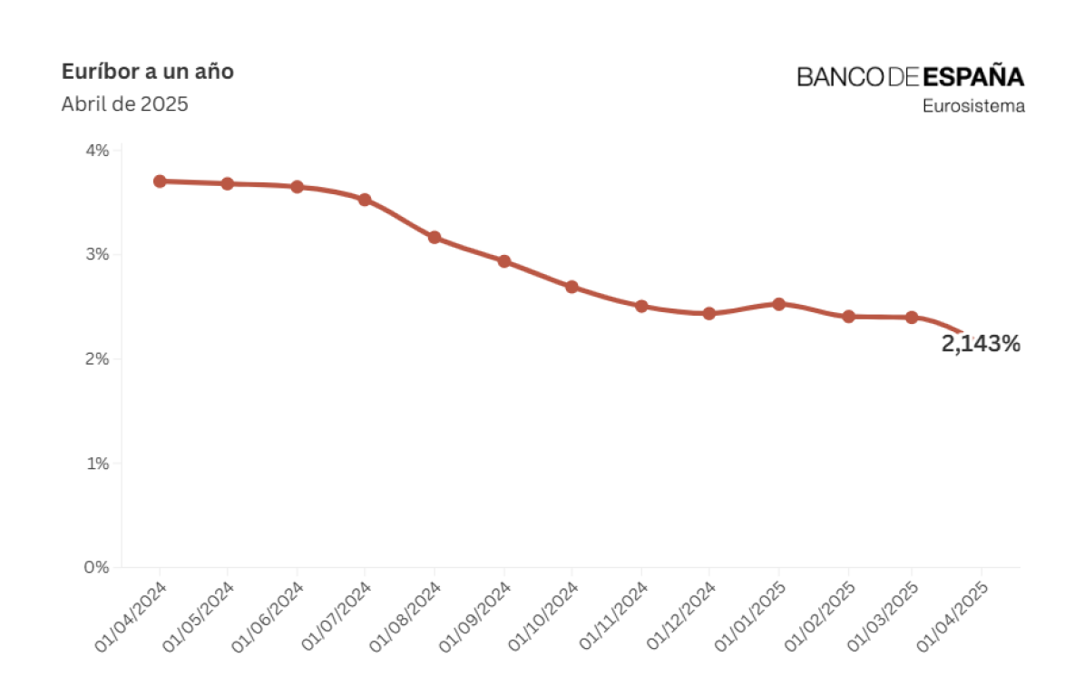 El Euribor repunta al 2,161% por la tregua en los aranceles