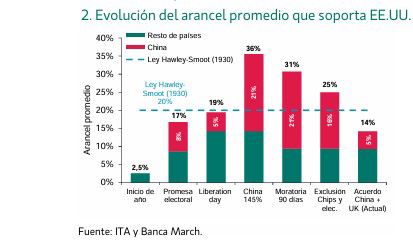 La presión de los mercados obliga a Trump a ceder en los aranceles