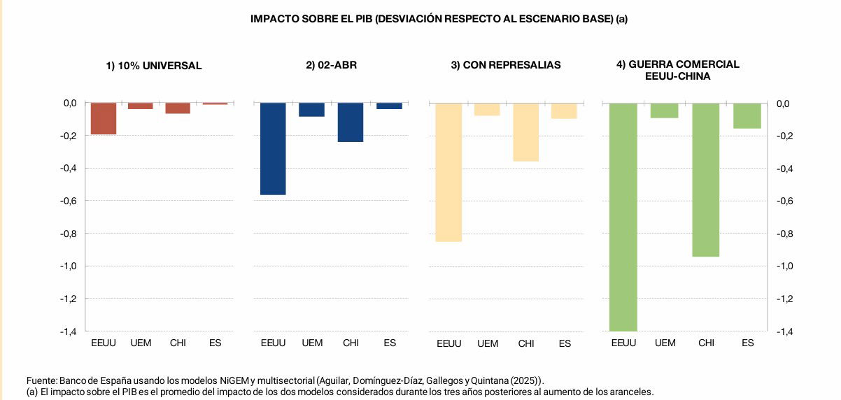 Los aranceles restarán hasta 3 décimas al PIB español