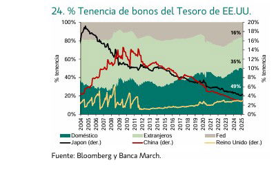 La bajada de calificación de EEUU acelera la fuga de dinero extranjero