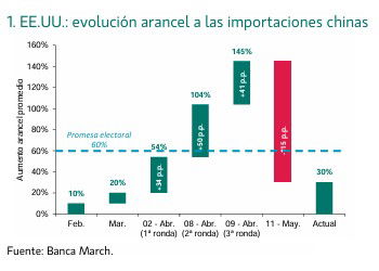 El G7 plantea aranceles a productos chinos de bajo coste