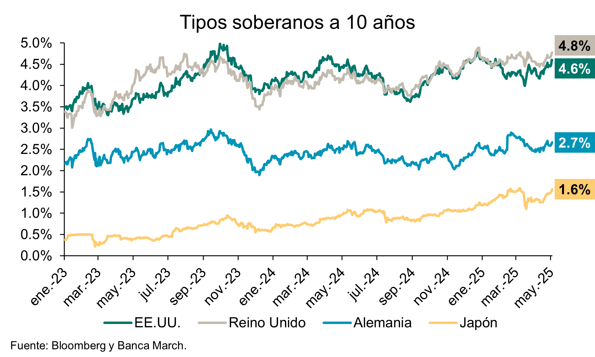 Más presión vendedora sobre la deuda a largo plazo de EEUU