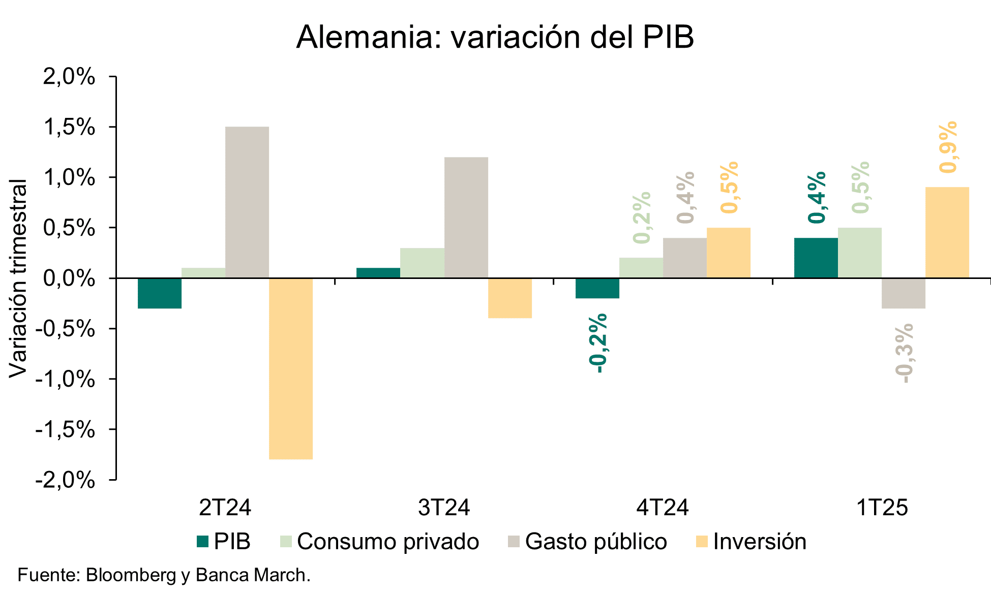 El BCE avisa de un mayor riesgo de recesión y bajará tipos en junio