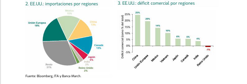 Trump vuelve a las andadas y amenaza a la UE con un arancel del 50%