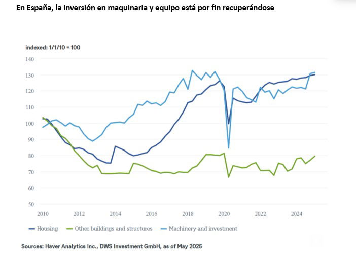 DWS ve España como "tierra de oportunidades"