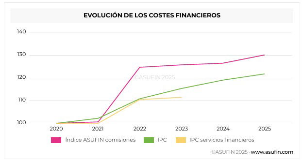Las comisiones bancarias llegan a los 240€ anuales