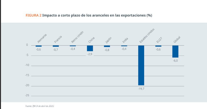 BFF vaticina un alza del PIB del 2,5% en 2025 pese a los aranceles