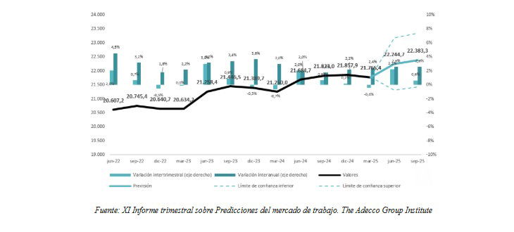 El paro bajará un 4,1% en el 2º semestre, y el 4,6% en el tercero