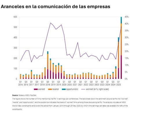 Los aranceles acaparan las comunicaciones de las empresas
