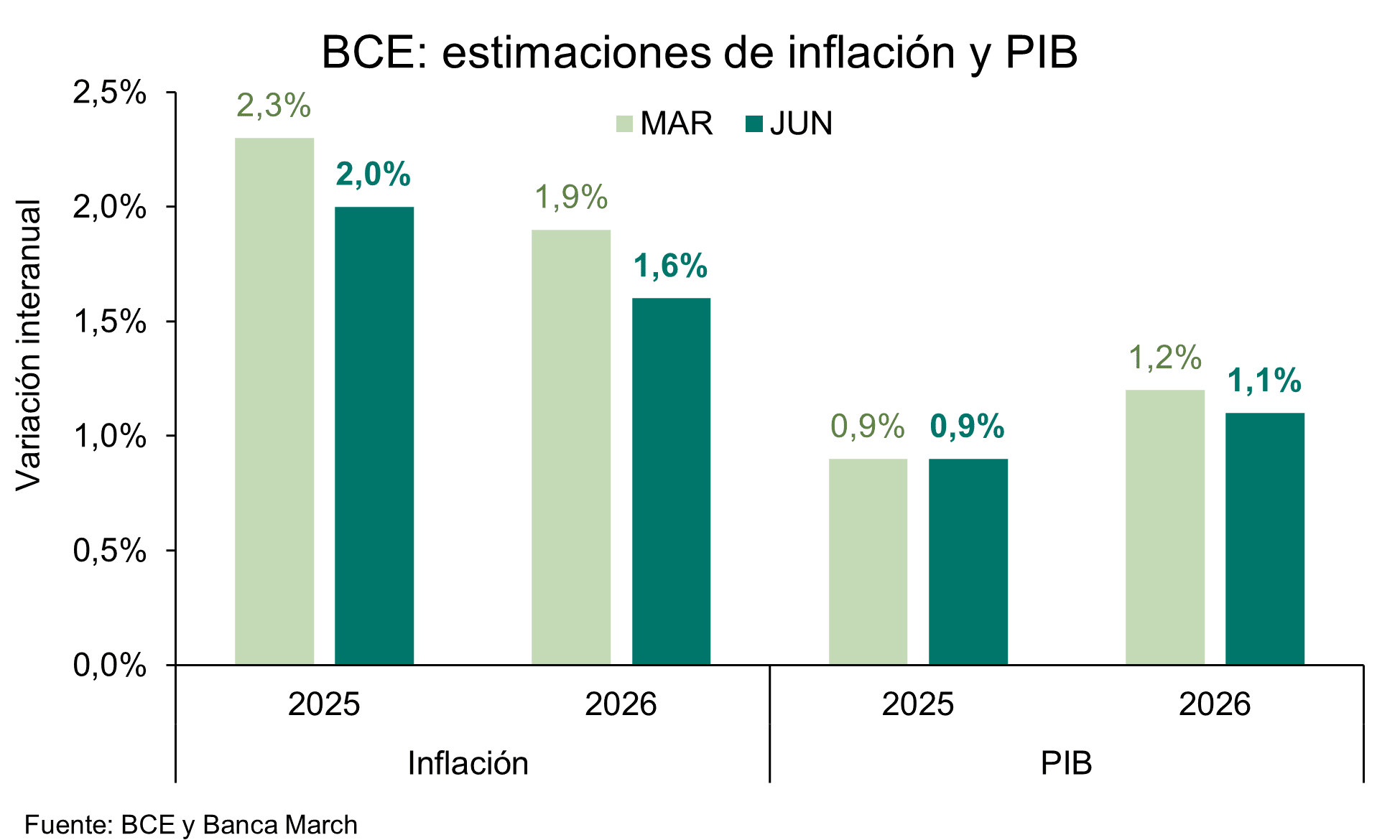 El BCE volverá a bajar tipos en septiembre o en octubre