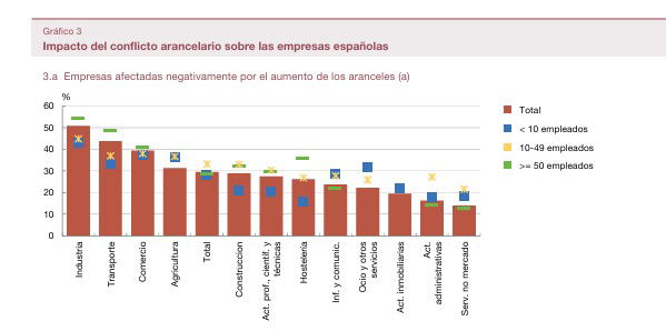 El 45% de las empresas trasladará al cliente el coste de los aranceles
