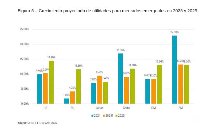 Los mercados emergentes lograrán rentabilidades de dos dígitos