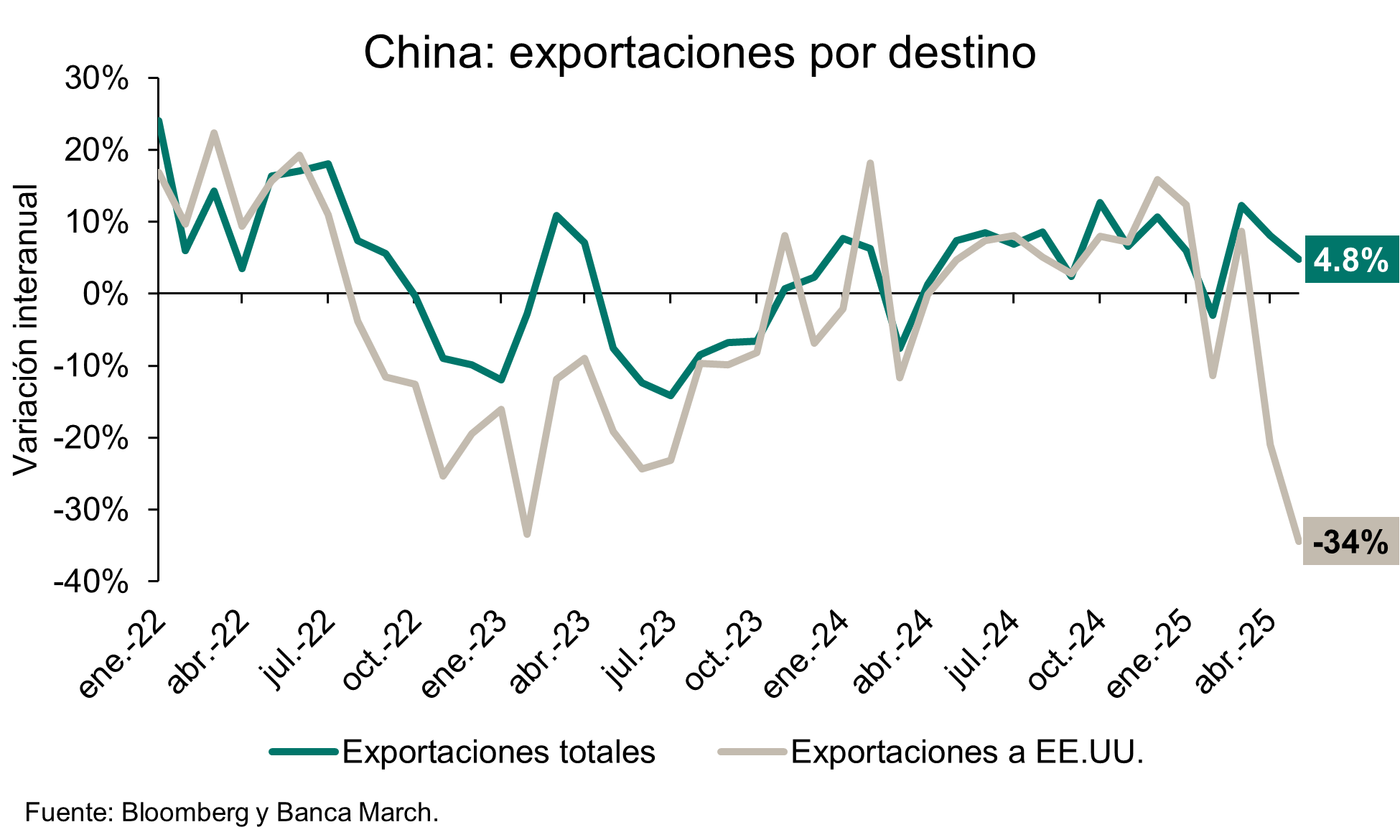 China cambia tierras raras por chips a EEUU