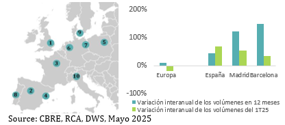 Madrid y Barcelona, entre las ciudades europeas más atractivas
