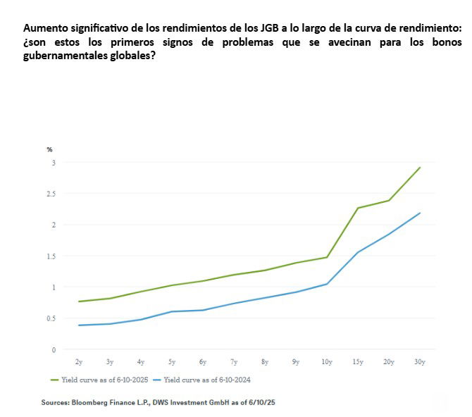 DWS y Lombard Odier ven atractivos los bonos japoneses